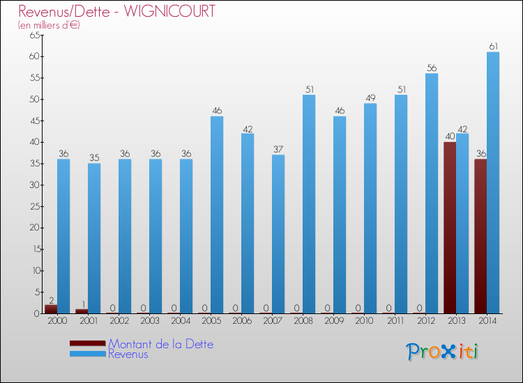 Evolution comparée de la dette et des revenus pour la commune de WIGNICOURT de 2000 à 2014 Comparaison de la dette et des revenus pour WIGNICOURT de 2000 à 2014