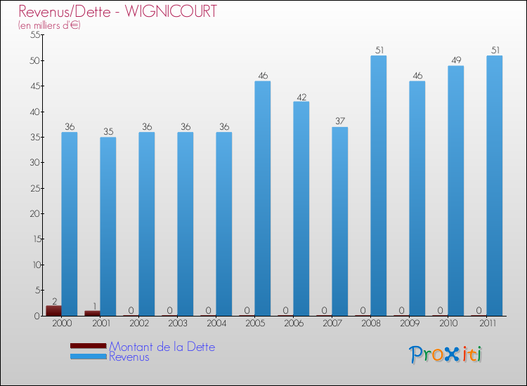 Evolution comparée de la dette et des revenus pour la commune de WIGNICOURT de 2000 à 2011 Comparaison de la dette et des revenus pour WIGNICOURT de 2000 à 2011