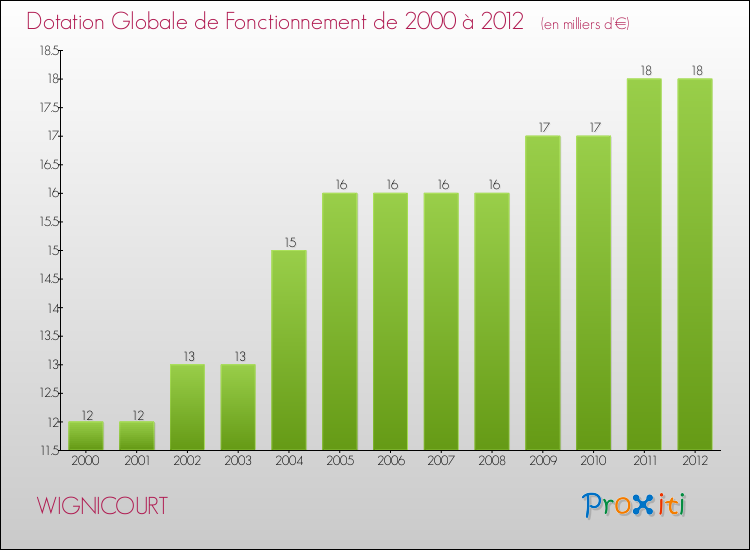 Evolution du montant de la Dotation Globale de Fonctionnement pour la commune de WIGNICOURT de 2000 à 2012 Evolution du montant de la Dotation Globale de Fonctionnement pour WIGNICOURT de 2000 à 2012
