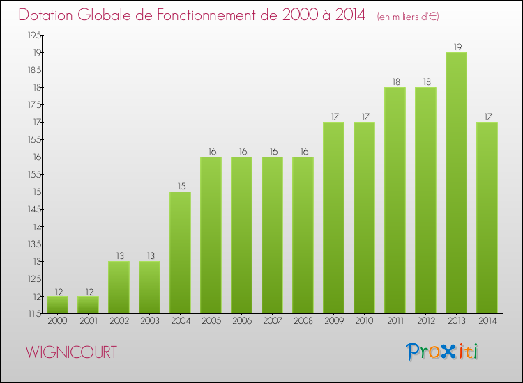 Evolution du montant de la Dotation Globale de Fonctionnement pour la commune de WIGNICOURT de 2000 à 2014 Evolution du montant de la Dotation Globale de Fonctionnement pour WIGNICOURT de 2000 à 2014
