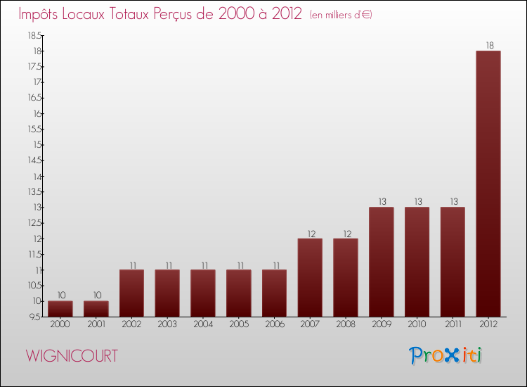 Evolution des Impôts Locaux pour la commune de WIGNICOURT de 2000 à 2012 Evolution des Impôts Locaux pour WIGNICOURT de 2000 à 2012