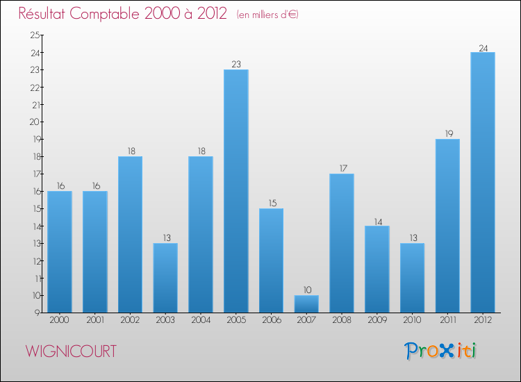 Evolution du résultat comptable pour la commune de WIGNICOURT de 2000 à 2012 Evolution du résultat comptable pour WIGNICOURT de 2000 à 2012