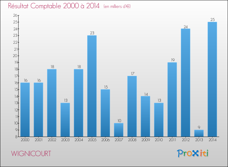Evolution du résultat comptable pour la commune de WIGNICOURT de 2000 à 2014 Evolution du résultat comptable pour WIGNICOURT de 2000 à 2014