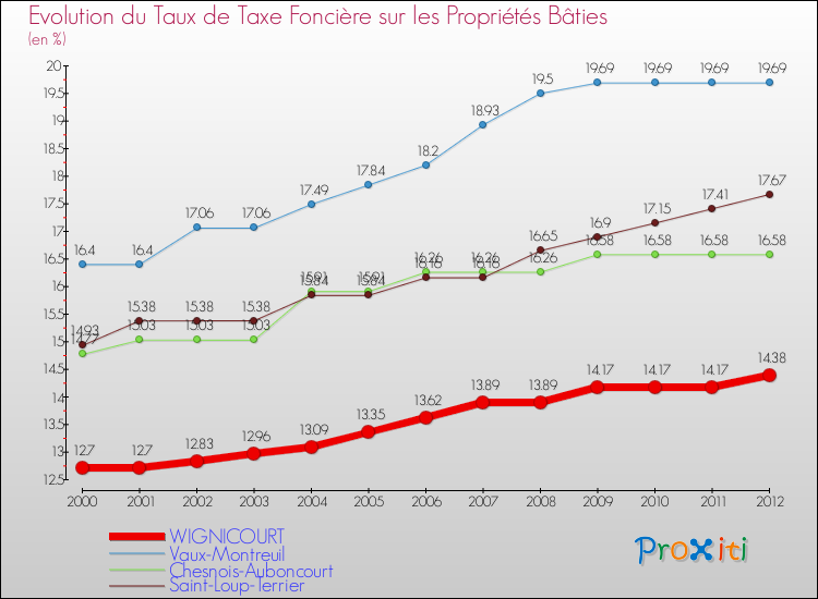Evolution du taux de la taxe foncière sur le bati pour WIGNICOURT et les communes proches de 2000 à 2012 Comparaison des taux de taxe foncière sur le bati pour WIGNICOURT et les communes voisines de 2000 à 2012