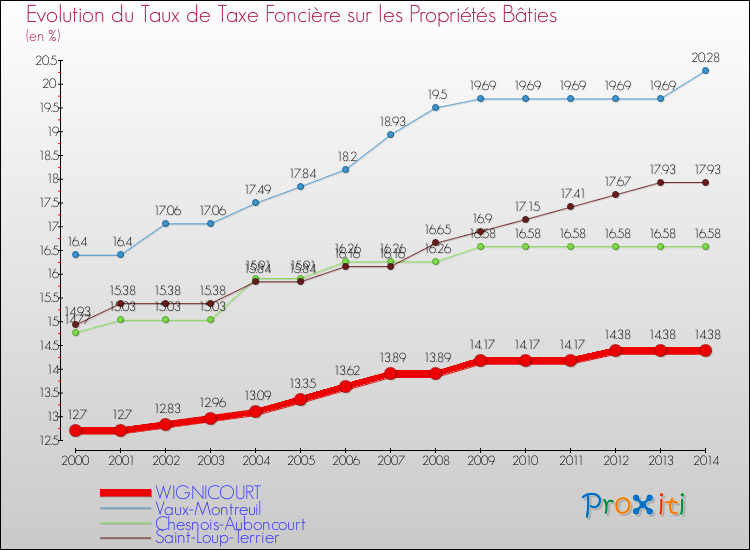 Evolution du taux de la taxe foncière sur le bati pour WIGNICOURT et les communes proches de 2000 à 2014 Comparaison des taux de taxe foncière sur le bati pour WIGNICOURT et les communes voisines de 2000 à 2014