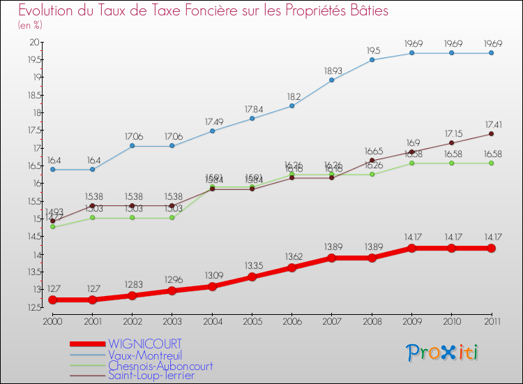Evolution du taux de la taxe foncière sur le bati pour WIGNICOURT et les communes proches Comparaison des taux de taxe foncière sur le bati pour WIGNICOURT et les communes voisines