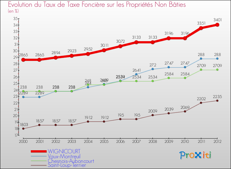Evolution du taux de la taxe foncière sur les immeubles et terrains non batis pour WIGNICOURT et les communes proches de 2000 à 2012 Comparaison des taux de la taxe foncière sur les immeubles et terrains non batis pour WIGNICOURT et les communes voisines de 2000 à 2012