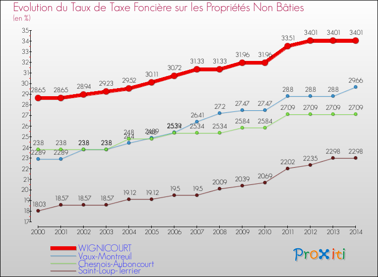 Evolution du taux de la taxe foncière sur les immeubles et terrains non batis pour WIGNICOURT et les communes proches de 2000 à 2014 Comparaison des taux de la taxe foncière sur les immeubles et terrains non batis pour WIGNICOURT et les communes voisines de 2000 à 2014