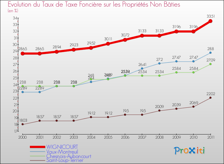 Evolution du taux de la taxe foncière sur les immeubles et terrains non batis pour WIGNICOURT et les communes proches Comparaison des taux de la taxe foncière sur les immeubles et terrains non batis pour WIGNICOURT et les communes voisines