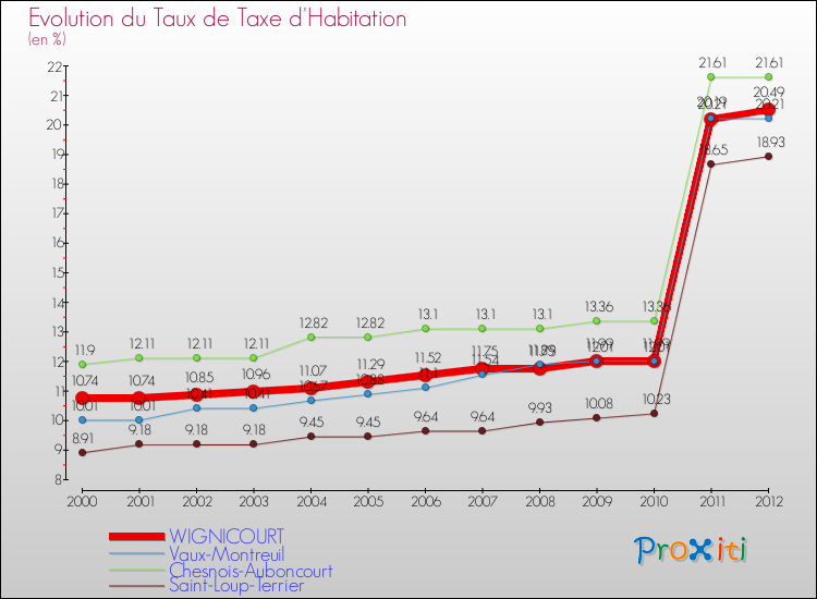 Evolution du taux de la taxe d'habitation pour WIGNICOURT et les communes proches Comparaison des taux de la taxe d'habitation pour WIGNICOURT et les communes voisines