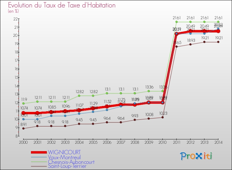 Evolution du taux de la taxe d'habitation pour WIGNICOURT et les communes proches de 2000 à 2014 Comparaison des taux de la taxe d'habitation pour WIGNICOURT et les communes voisines de 2000 à 2014