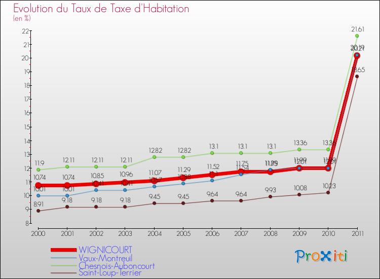 Evolution du taux de la taxe d'habitation pour WIGNICOURT et les communes proches Comparaison des taux de la taxe d'habitation pour WIGNICOURT et les communes voisines