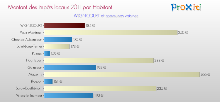 Montant des impôts locaux par Habitant pour WIGNICOURT et les communes proches Comparaison des impôts locaux par habitant pour WIGNICOURT et les communes voisines