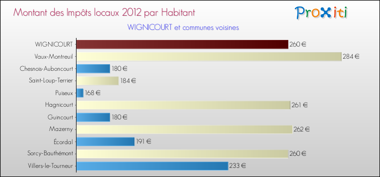 Montant des impôts locaux par Habitant pour WIGNICOURT et les communes proches Comparaison des impôts locaux par habitant pour WIGNICOURT et les communes voisines