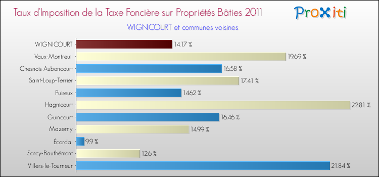 Taux d'imposition de la taxe foncière sur le bati 2011 pour WIGNICOURT et les communes proches Comparaison des taux d'imposition de la taxe foncière sur le bati 2011 pour WIGNICOURT et les communes voisines