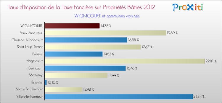 Taux d'imposition de la taxe foncière sur le bati 2012 pour WIGNICOURT et les communes proches Comparaison des taux d'imposition de la taxe foncière sur le bati 2012 pour WIGNICOURT et les communes voisines
