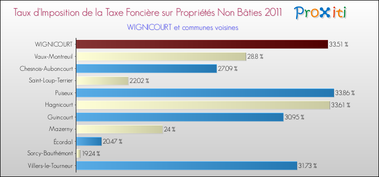 Taux d'imposition de la taxe foncière sur les immeubles et terrains non batis 2011 pour WIGNICOURT et les communes proches Comparaison des taux d'imposition de la taxe foncière sur les immeubles et terrains non batis 2011 pour WIGNICOURT et les communes voisines