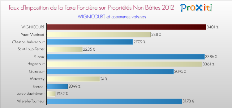 Taux d'imposition de la taxe foncière sur les immeubles et terrains non batis 2012 pour WIGNICOURT et les communes proches Comparaison des taux d'imposition de la taxe foncière sur les immeubles et terrains non batis 2012 pour WIGNICOURT et les communes voisines
