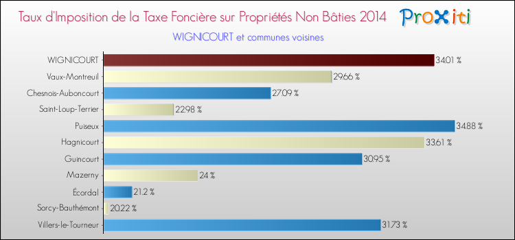 Taux d'imposition de la taxe foncière sur les immeubles et terrains non batis 2014 pour WIGNICOURT et les communes proches Comparaison des taux d'imposition de la taxe foncière sur les immeubles et terrains non batis 2014 pour WIGNICOURT et les communes voisines