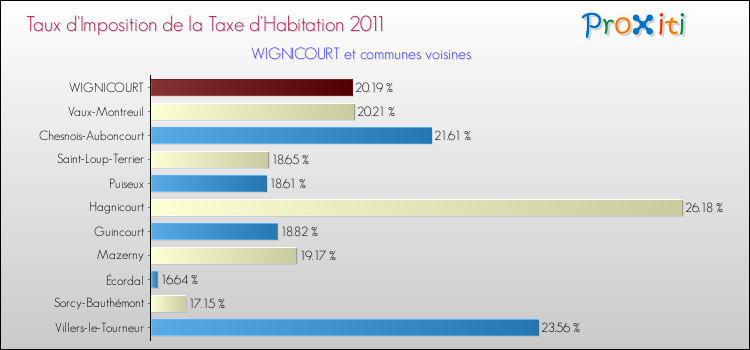 Taux d'imposition de la taxe d'habitation 2011 pour WIGNICOURT et les communes proches Comparaison des taux d'imposition de la taxe d'habitation 2011 pour WIGNICOURT et les communes voisines