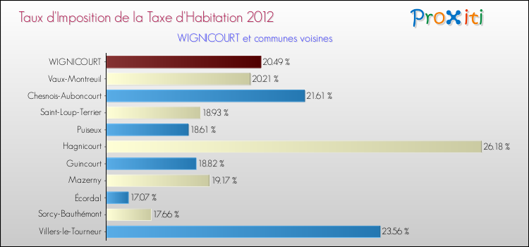 Taux d'imposition de la taxe d'habitation 2012 pour WIGNICOURT et les communes proches Comparaison des taux d'imposition de la taxe d'habitation 2012 pour WIGNICOURT et les communes voisines