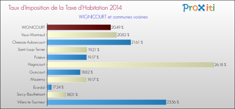 Taux d'imposition de la taxe d'habitation 2014 pour WIGNICOURT et les communes proches Comparaison des taux d'imposition de la taxe d'habitation 2014 pour WIGNICOURT et les communes voisines