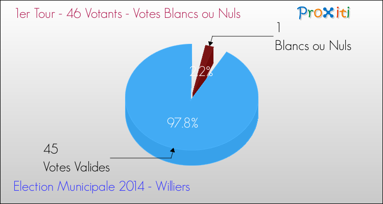 Votes blancs ou nuls au 1er Tour des Elections Municipales 2014 de la commune de Williers Elections Municipales 2014 - Votes blancs ou nuls au 1er Tour pour la commune de Williers
