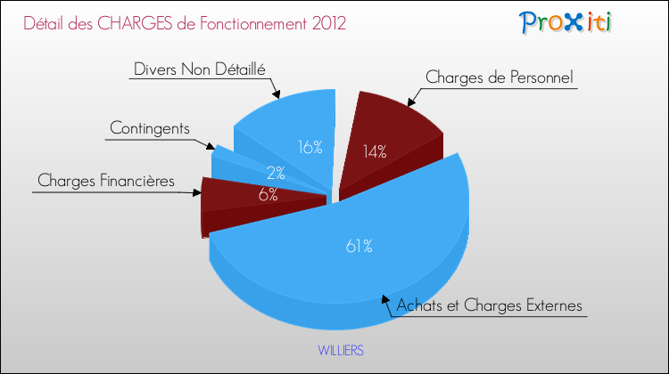 Décomposition des Charges de Fonctionnement 2012 de la commune de WILLIERS Charges de Fonctionnement 2012 pour la commune de WILLIERS
