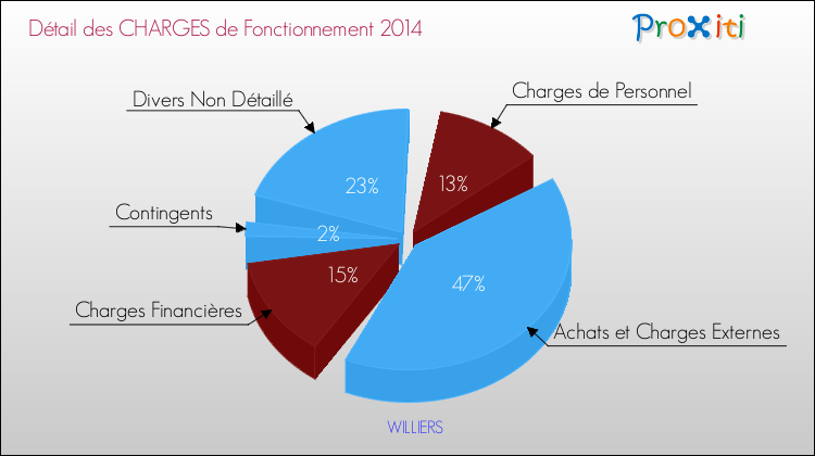 Décomposition des Charges de Fonctionnement 2014 de la commune de WILLIERS Charges de Fonctionnement 2014 pour la commune de WILLIERS