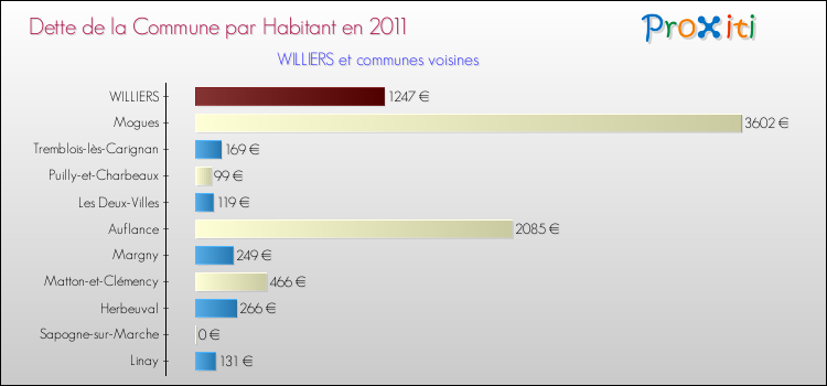 Dette par habitant de la commune en 2011 pour WILLIERS et les communes proches Comparaison de la dette par habitant de la commune en 2011 pour WILLIERS et les communes voisines