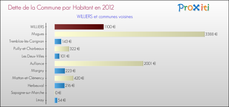 Dette par habitant de la commune en 2012 pour WILLIERS et les communes proches Comparaison de la dette par habitant de la commune en 2012 pour WILLIERS et les communes voisines