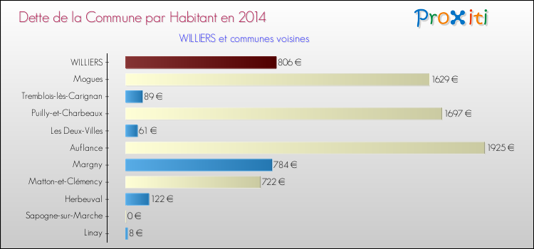 Dette par habitant de la commune en 2014 pour WILLIERS et les communes proches Comparaison de la dette par habitant de la commune en 2014 pour WILLIERS et les communes voisines