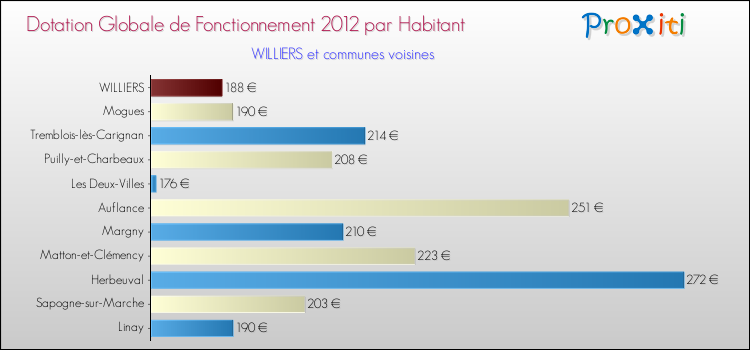 Montant des dotations globales de fonctionnement DGF par Habitant pour WILLIERS et les communes proches Comparaison des des dotations globales de fonctionnement DGF par habitant pour WILLIERS et les communes voisines