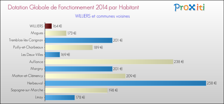 Montant des dotations globales de fonctionnement DGF par Habitant pour WILLIERS et les communes proches en 2014. Comparaison des des dotations globales de fonctionnement DGF par habitant pour WILLIERS et les communes voisines en 2014.