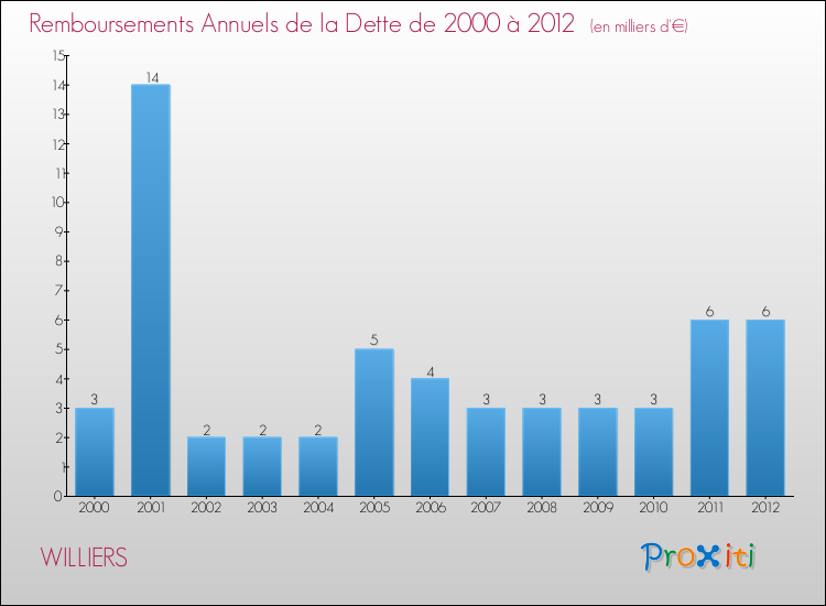Evolution de l'annuité de la dette pour la commune de WILLIERS de 2000 à 2012 Annuités de la dette pour WILLIERS de 2000 à 2012