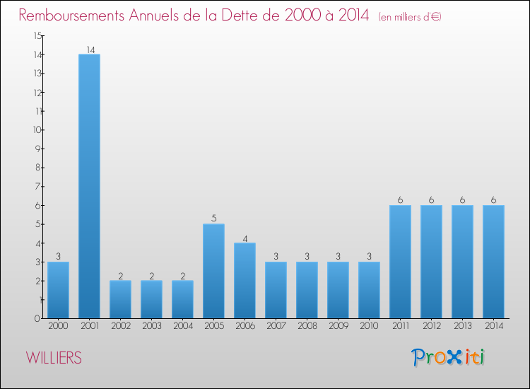 Evolution de l'annuité de la dette pour la commune de WILLIERS de 2000 à 2014 Annuités de la dette pour WILLIERS de 2000 à 2014