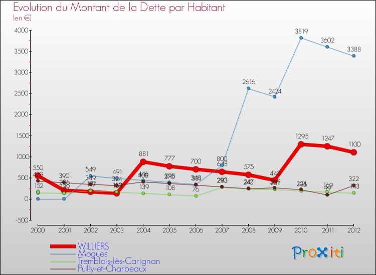 Evolution de la dette par habitant pour la commune de WILLIERS et les communes proches de 2000 à 2012 Comparaison de la dette par habitant pour WILLIERS et les communes voisines de 2000 à 2012