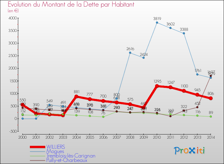 Evolution de la dette par habitant pour la commune de WILLIERS et les communes proches de 2000 à 2014 Comparaison de la dette par habitant pour WILLIERS et les communes voisines de 2000 à 2014