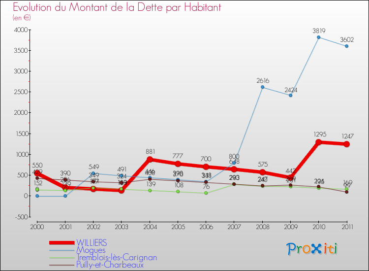 Evolution de la dette par habitant pour la commune de WILLIERS et les communes proches Comparaison de la dette par habitant pour WILLIERS et les communes voisines