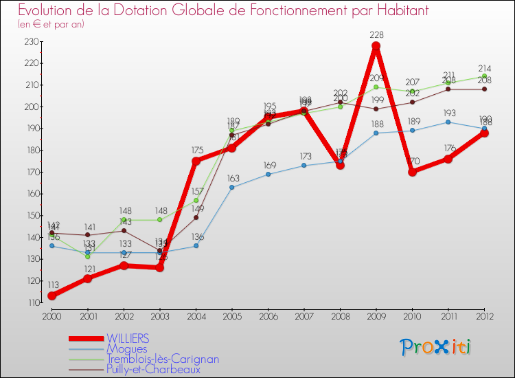 Evolution et montant de la dotation globale de fonctionnement par Habitant pour WILLIERS et les communes proches Comparaison des dotations globales de fonctionnement par habitant pour WILLIERS et les communes voisines