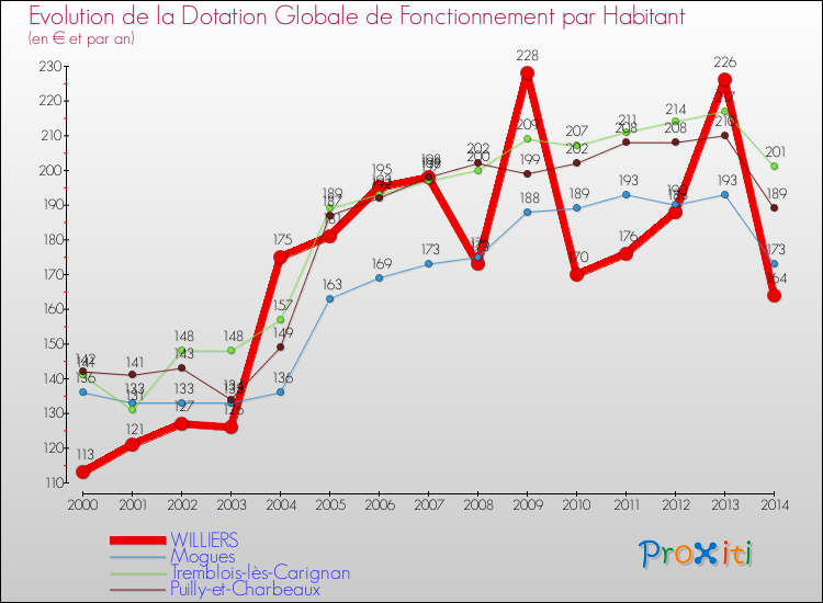 Evolution et montant de la dotation globale de fonctionnement par Habitant pour WILLIERS et les communes proches de 2000 à 2014. Comparaison des dotations globales de fonctionnement par habitant pour WILLIERS et les communes voisines de 2000 à 2014.