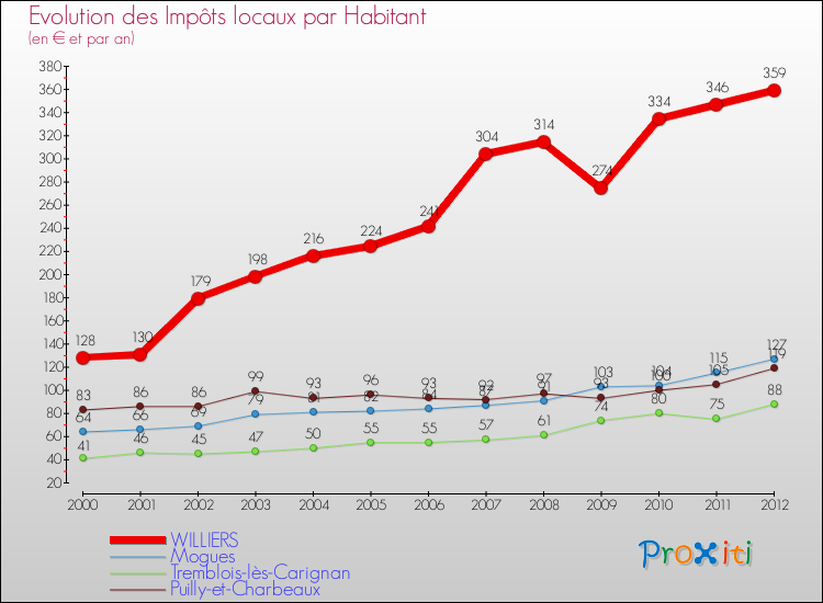 Evolution et montant des impôts locaux par Habitant pour WILLIERS et les communes proches Comparaison des impôts locaux par habitant pour WILLIERS et les communes voisines
