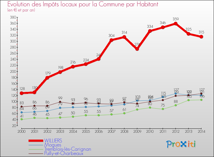 Evolution et montant des impôts locaux par Habitant pour WILLIERS et les communes proches de 2000 à 2014 Comparaison des impôts locaux par habitant pour WILLIERS et les communes voisines de 2000 à 2014