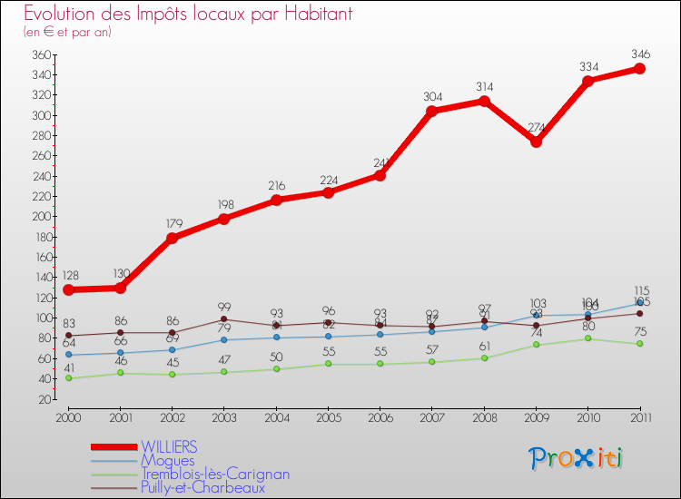 Evolution et montant des impôts locaux par Habitant pour WILLIERS et les communes proches Comparaison des impôts locaux par habitant pour WILLIERS et les communes voisines