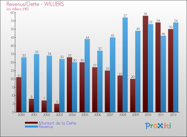 Evolution comparée de la dette et des revenus pour la commune de WILLIERS de 2000 à 2012 Comparaison de la dette et des revenus pour WILLIERS de 2000 à 2012