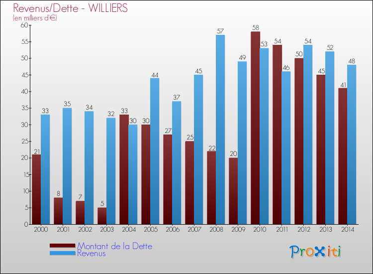 Evolution comparée de la dette et des revenus pour la commune de WILLIERS de 2000 à 2014 Comparaison de la dette et des revenus pour WILLIERS de 2000 à 2014