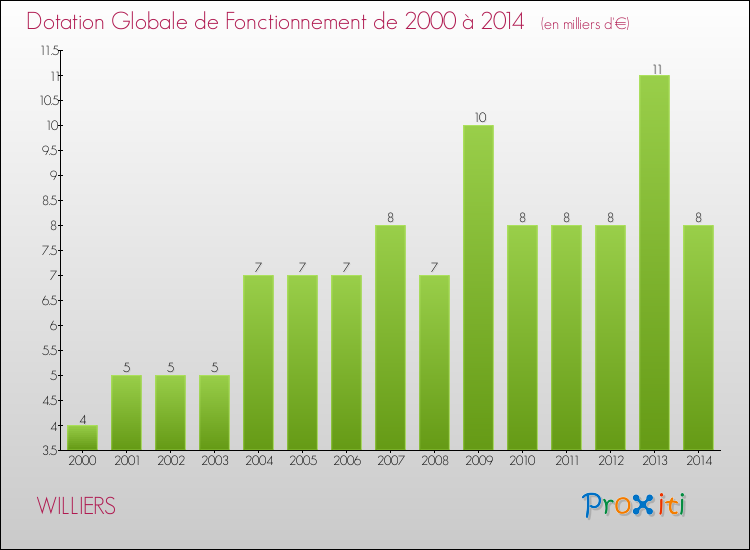Evolution du montant de la Dotation Globale de Fonctionnement pour la commune de WILLIERS de 2000 à 2014 Evolution du montant de la Dotation Globale de Fonctionnement pour WILLIERS de 2000 à 2014