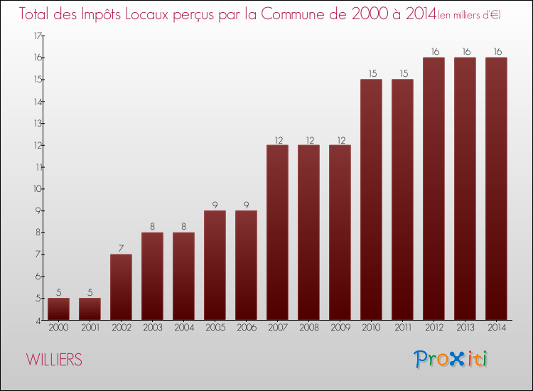 Evolution des Impôts Locaux pour la commune de WILLIERS de 2000 à 2014 Evolution des Impôts Locaux pour WILLIERS de 2000 à 2014