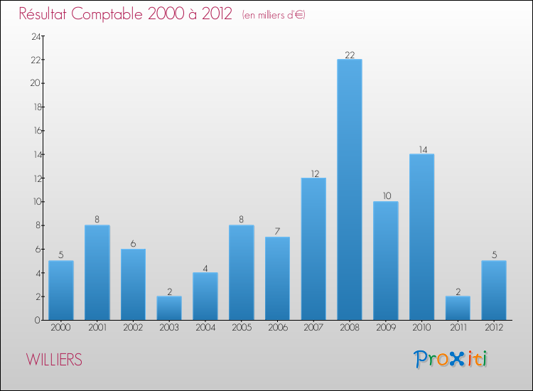 Evolution du résultat comptable pour la commune de WILLIERS de 2000 à 2012 Evolution du résultat comptable pour WILLIERS de 2000 à 2012