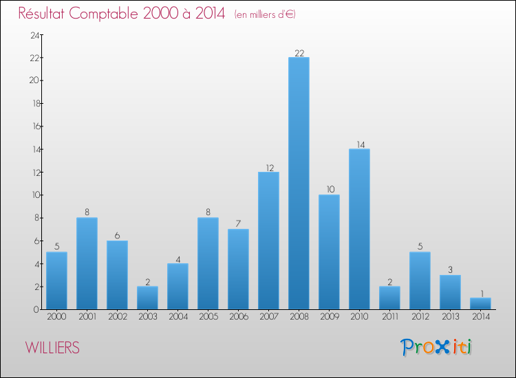 Evolution du résultat comptable pour la commune de WILLIERS de 2000 à 2014 Evolution du résultat comptable pour WILLIERS de 2000 à 2014